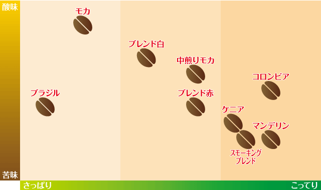 コーヒー味のチャート